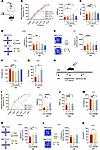 Administration of TLZ relieves established pain hypersensitivity and anxiod