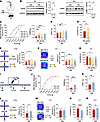 Administration of RA relieves established pain hypersensitivity and anxiode