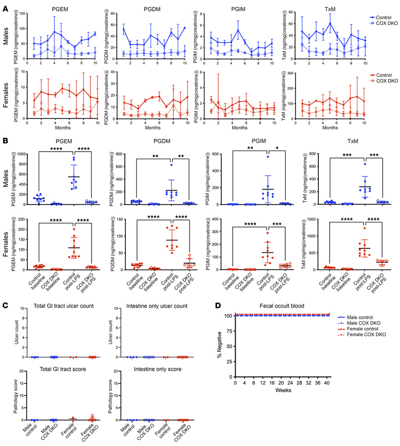 Postnatal deletion of Cox-1 and -2 reveals that chronic PG depletion alo...