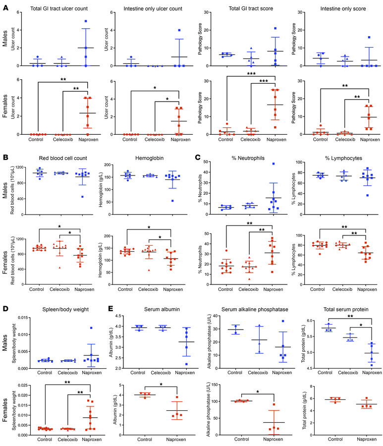 Chronic naproxen dosing in mice mimics NSAID enteropathy in humans.
WT C...
