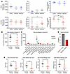 Distinct gut microbe–dependent bile acid conversions are observed with chro