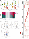 Single-cell RNA-Seq reveals an increase in S100A8+ macrophages in the liver