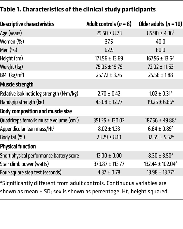 Characteristics of the clinical study participants