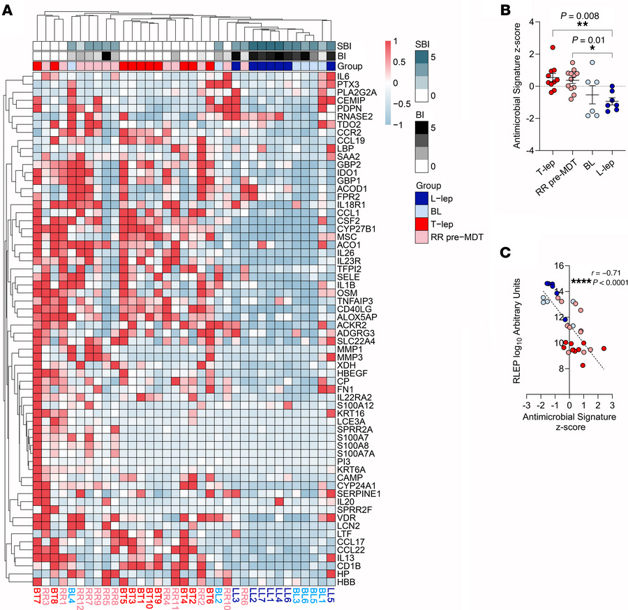 The RR antimicrobial response signature is more highly expressed in T-le...
