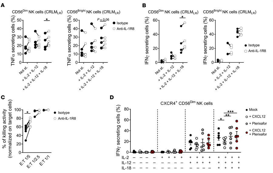 Targeting IL-1R8 and CXCR4 in NK cells from CRLM.
(A and B) TNF-α (A) an...