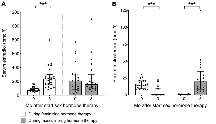 Median with IQR of serum estradiol and serum testosterone before and dur...
