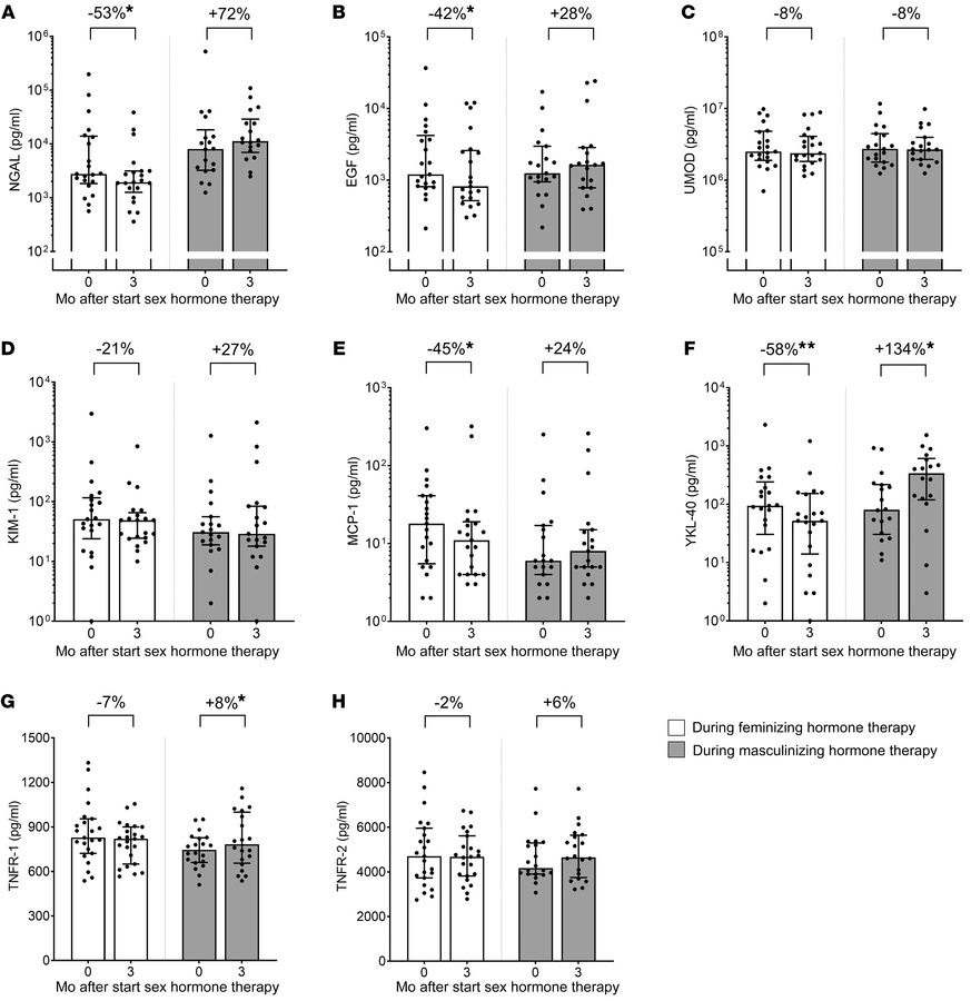 Tubular injury biomarkers before and during 3 months of feminizing and m...