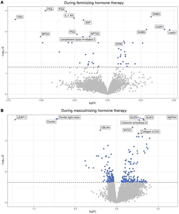 Volcano plot describing the DEPs during feminizing hormone therapy and m...