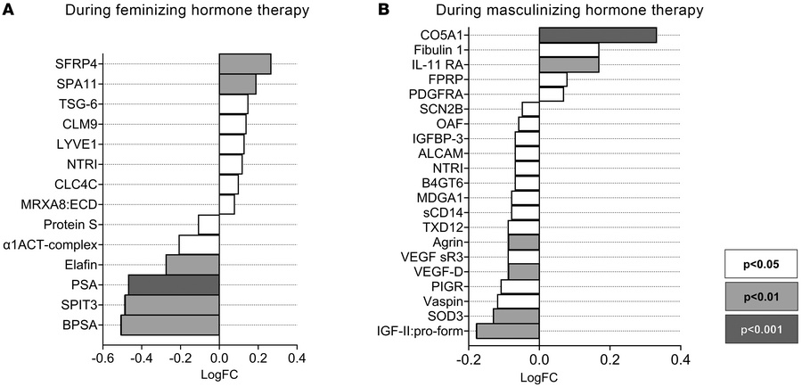 log fold changes of the identified DEPs that associated with Δ mGFR duri...