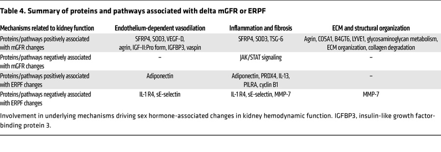 Summary of proteins and pathways associated with delta mGFR or ERPF