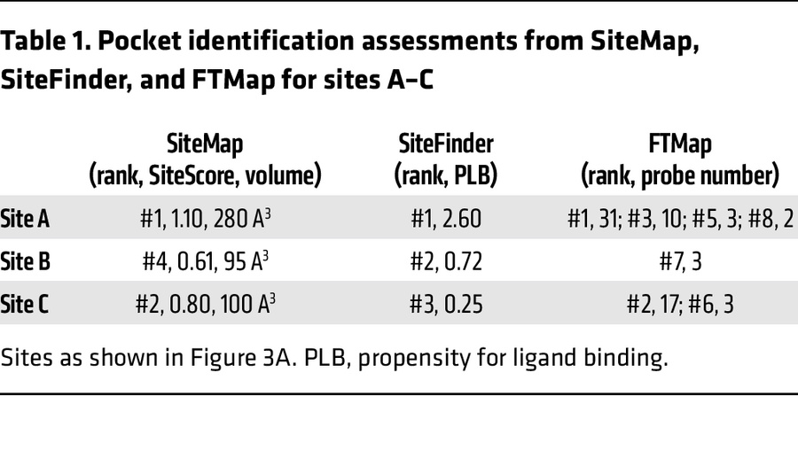 Pocket identification assessments from SiteMap, SiteFinder, and FTMap fo...