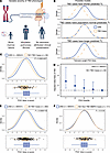 Polygenic modification of TBD expressivity in disease cohorts.