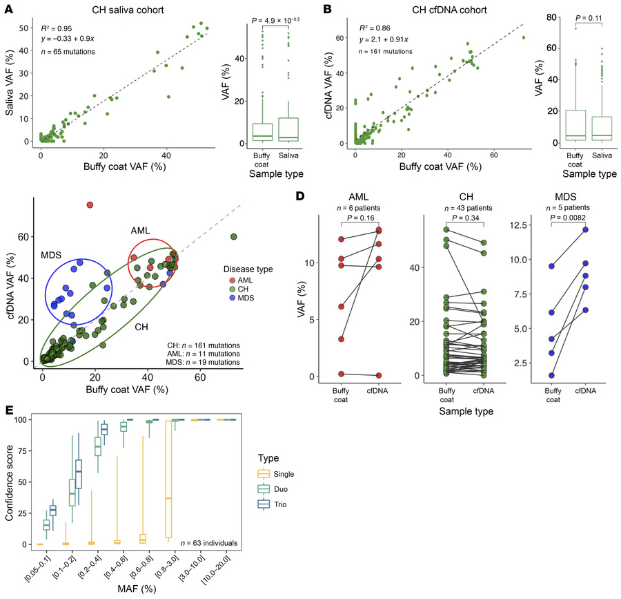 Concordance of mutations in CH, MDS, and AML between biofluids and sensi...