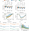 Sarm1 KO rescues the decline in RGC function in Opa1R290Q/+ mice.