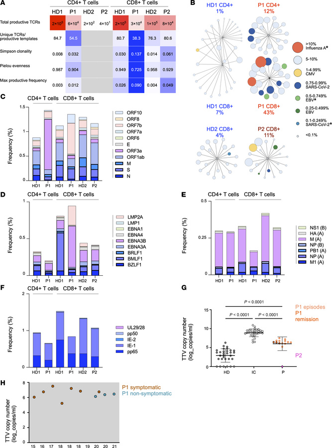 TCR repertoire abnormalities in patients with S220 CD48 variants.
(A) He...