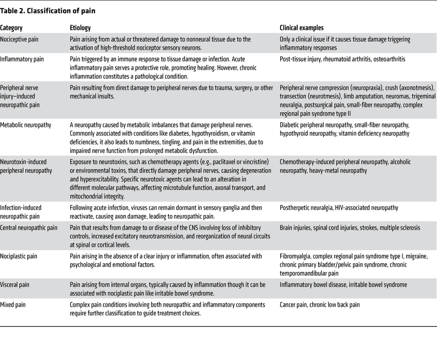 Classification of pain
