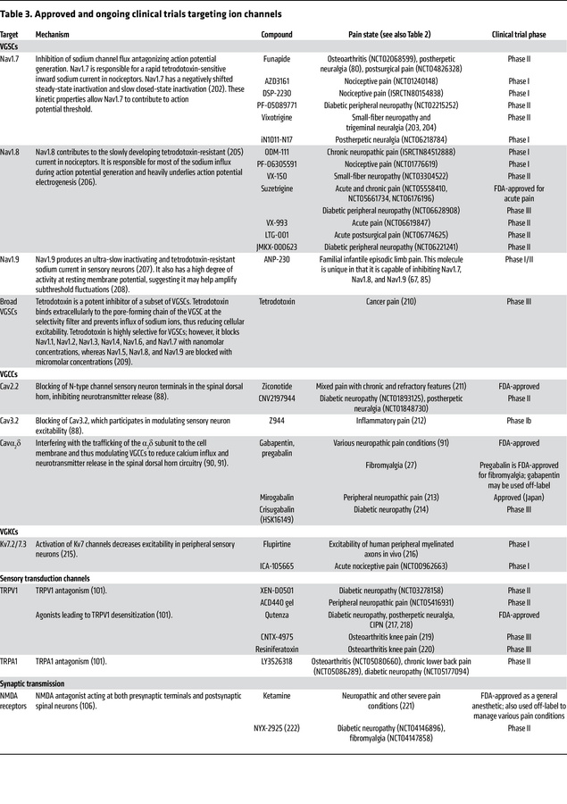 Approved and ongoing clinical trials targeting ion channels