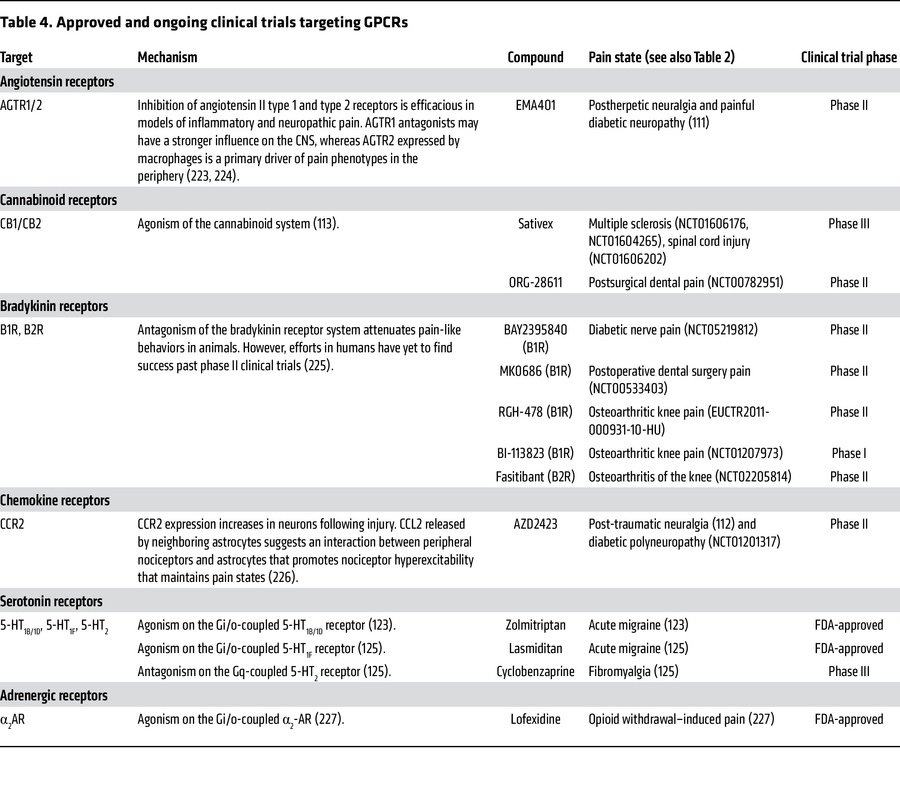 Approved and ongoing clinical trials targeting GPCRs
