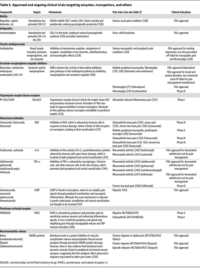 Approved and ongoing clinical trials targeting enzymes, transporters, an...