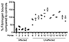 Relative fibrinogen percentage bound by platelets from affected and unaffec