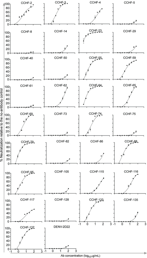 CCHFV antibodies neutralize the authentic IbAr10200 strain of CCHFV.
CCH...
