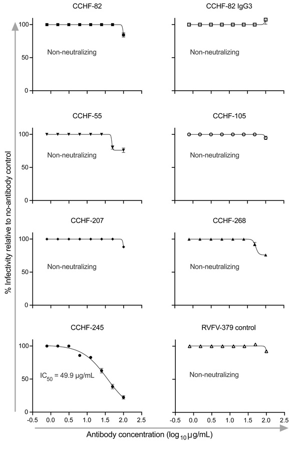PreGn binding antibodies do not neutralize WT Turkey 200406546 strain of...