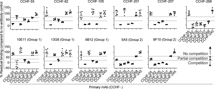 PreGn-identifying antibodies compete with reference mouse monoclonal ant...