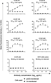 PreGn-identifying antibodies bind to preGn-expressing cells.
