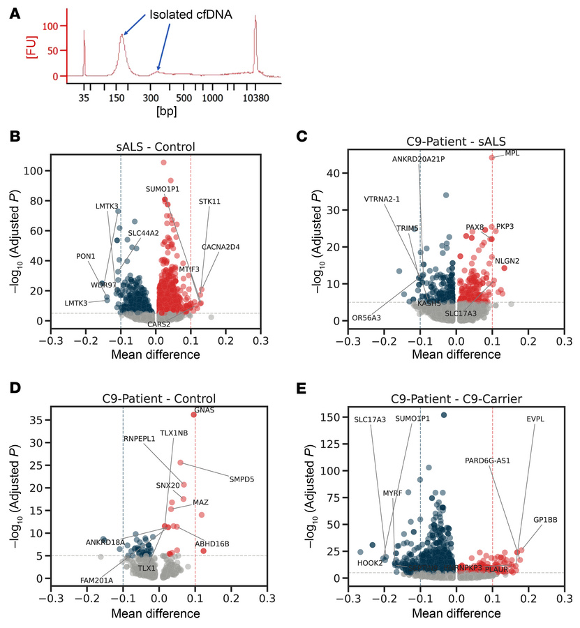 Numerous differentially methylated regions (DMRs) are detectable in plas...