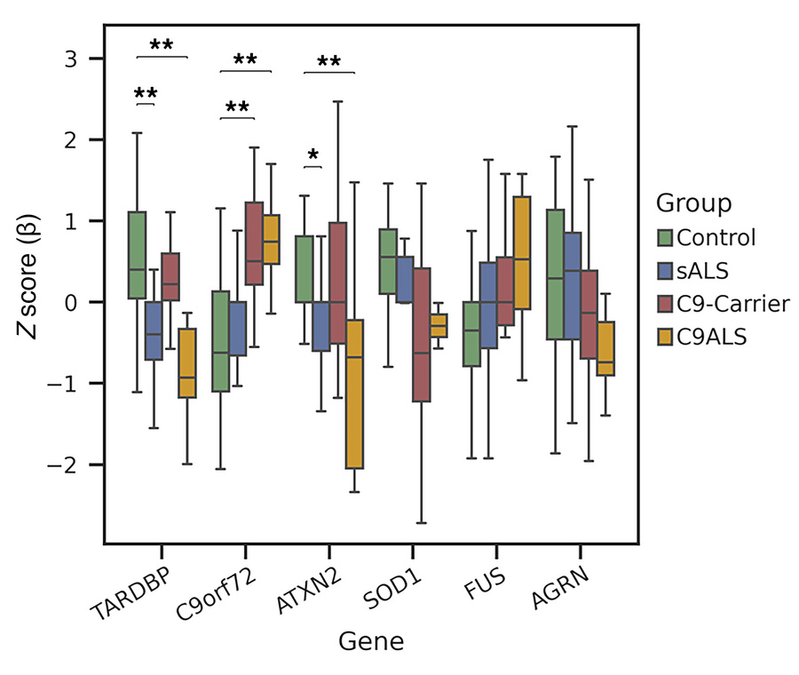 CpG methylation levels in promoters of certain ALS-associated genes vary...