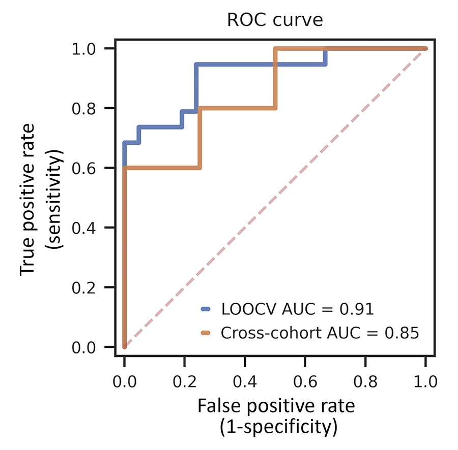 MESA analysis can accurately detect patients with sALS in comparison wit...