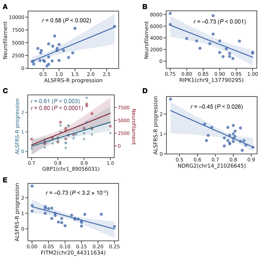 Neurofilament levels and disease progression rates correlate with single...