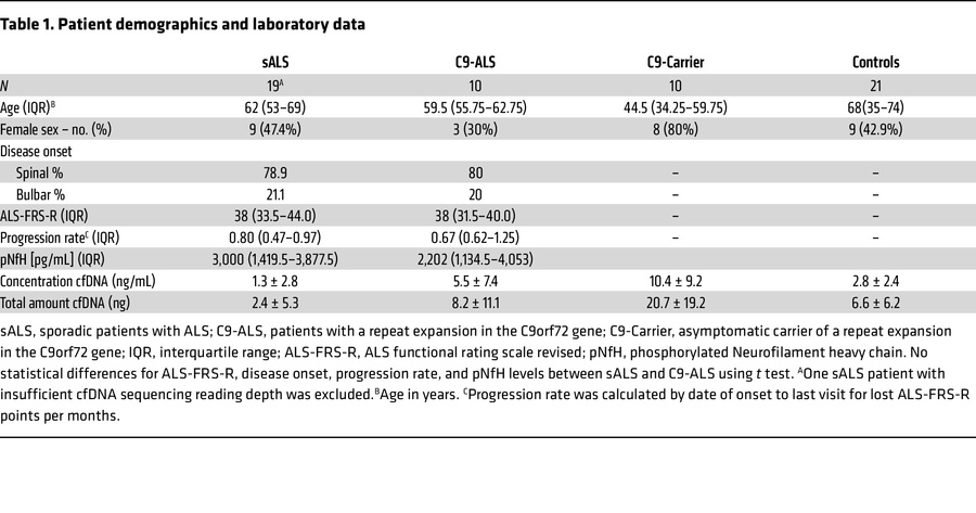 Patient demographics and laboratory data
