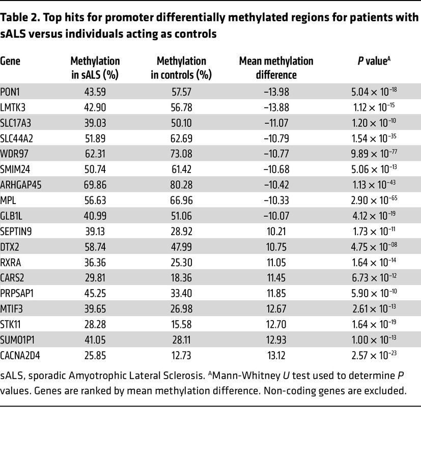 Top hits for promoter differentially methylated regions for patients wit...