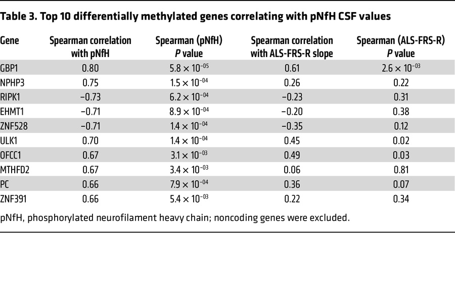 Top 10 differentially methylated genes correlating with pNfH CSF values