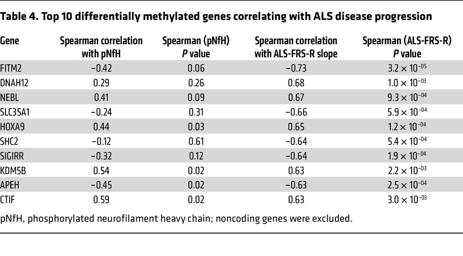 Top 10 differentially methylated genes correlating with ALS disease prog...