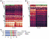 Clustering of differentially methylated CpGs yields clear separation of gro