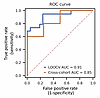 MESA analysis can accurately detect patients with sALS in comparison with i