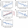 Neurofilament levels and disease progression rates correlate with single ge