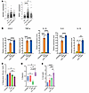 Expression levels of differentially methylated genes in postmortem FTD-ALS