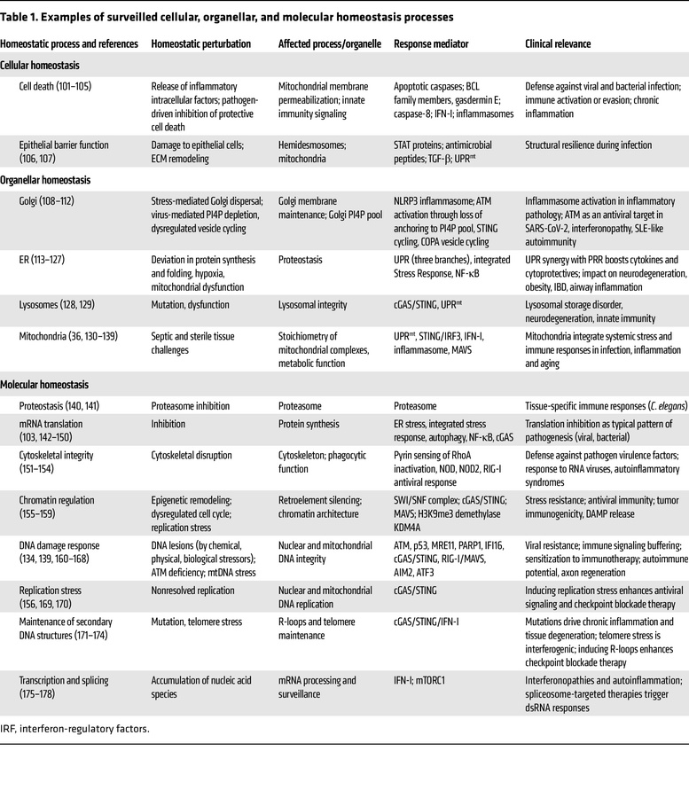 Examples of surveilled cellular, organellar, and molecular homeostasis p...