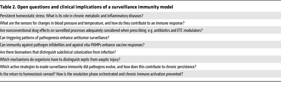 Open questions and clinical implications of a surveillance immunity model