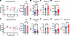 Tbx3 loss exacerbates diet-induced metabolic syndrome.