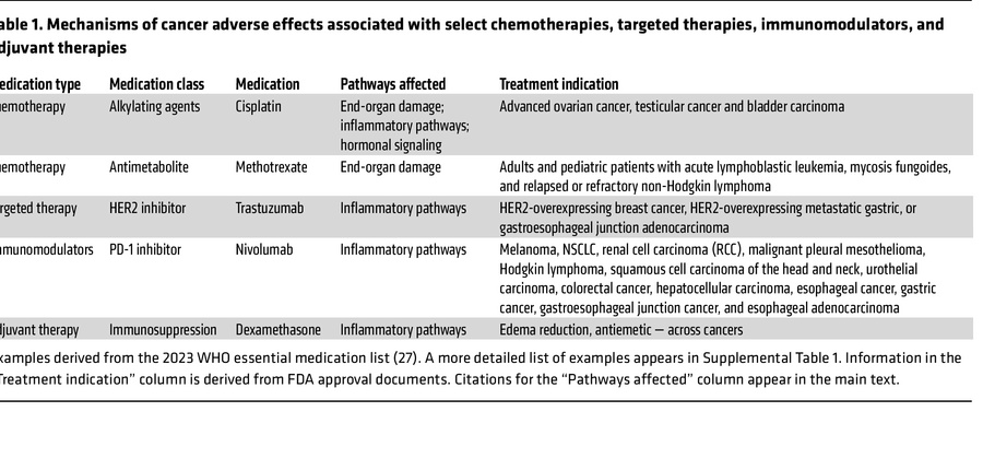 Mechanisms of cancer adverse effects associated with select chemotherapi...