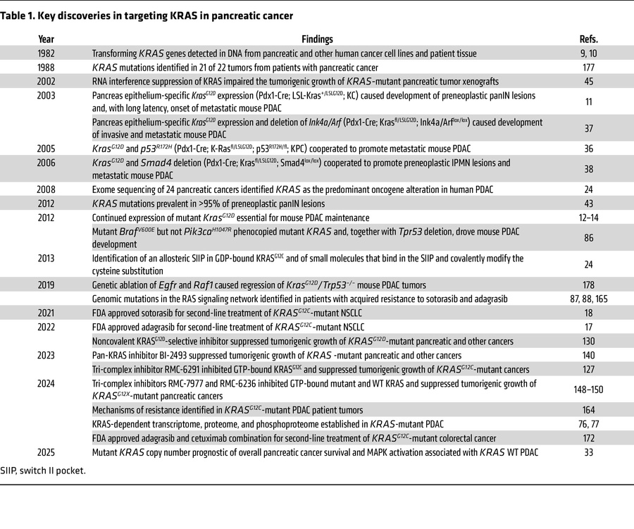 Key discoveries in targeting KRAS in pancreatic cancer