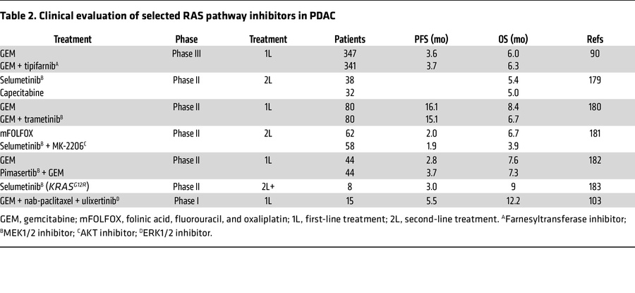 Clinical evaluation of selected RAS pathway inhibitors in PDAC