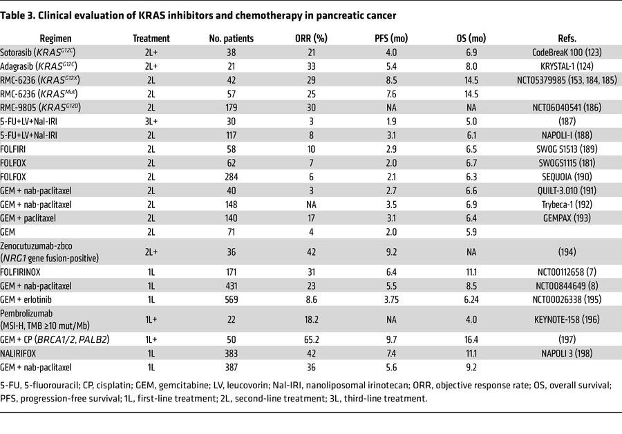 Clinical evaluation of KRAS inhibitors and chemotherapy in pancreatic ca...