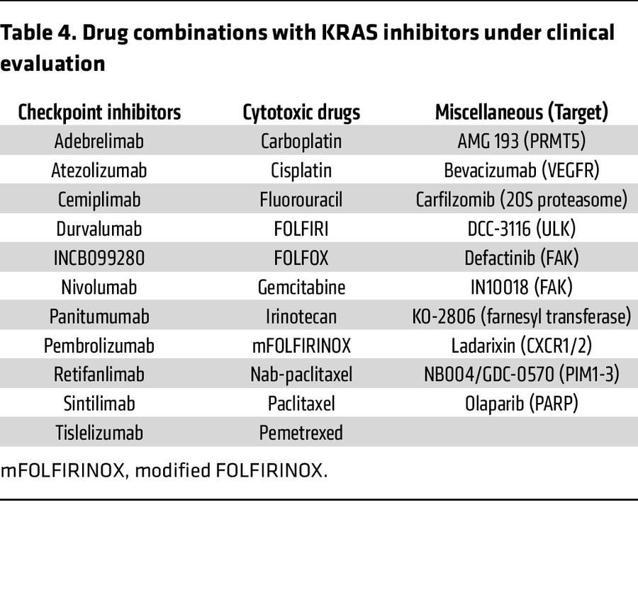 Drug combinations with KRAS inhibitors under clinical evaluation