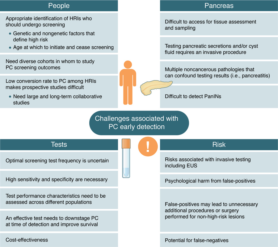 Challenges associated with early detection of PC.