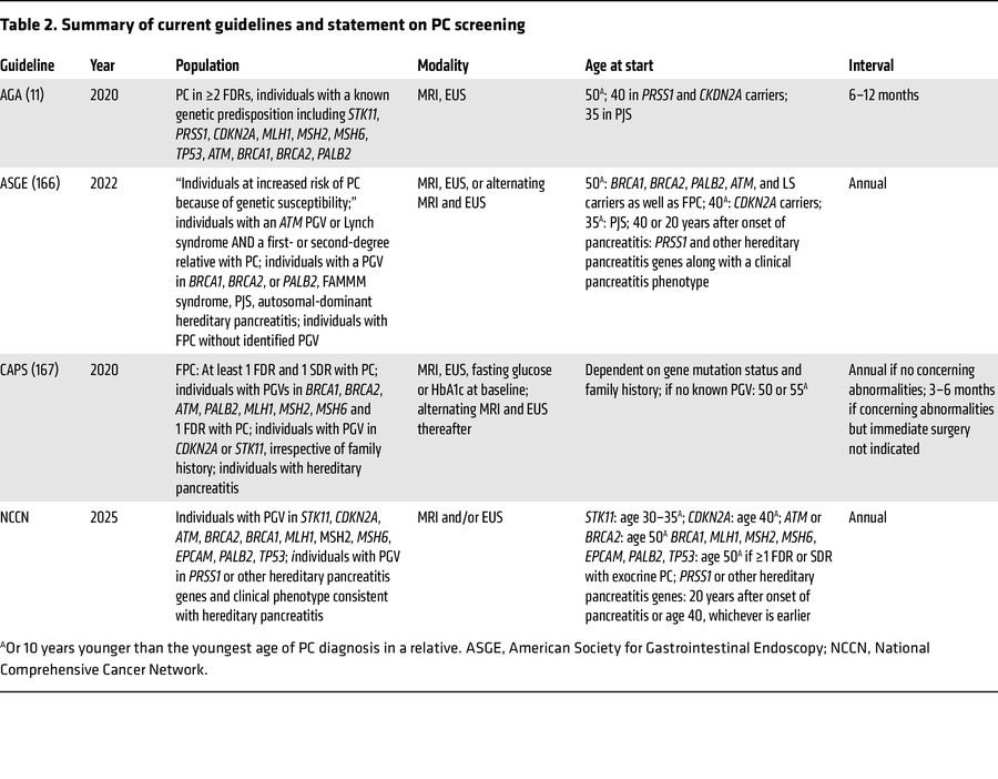 Summary of current guidelines and statement on PC screening